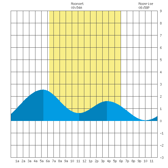 Hana tide chart for Thursday, October 13, 2022