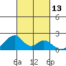 Hana tide chart for Thursday, October 13, 2022