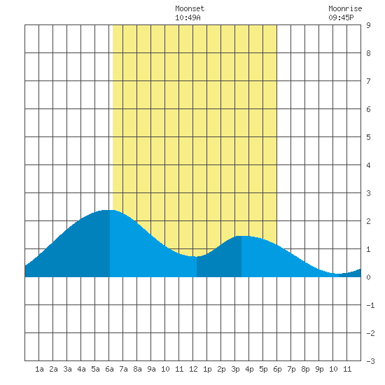 Hana tide chart for Friday, October 14, 2022