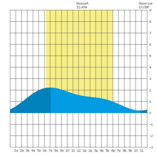 Hana tide chart for Saturday, October 15, 2022
