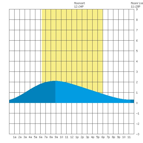 Hana tide chart for Sunday, October 16, 2022