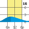 Hana tide chart for Sunday, October 16, 2022