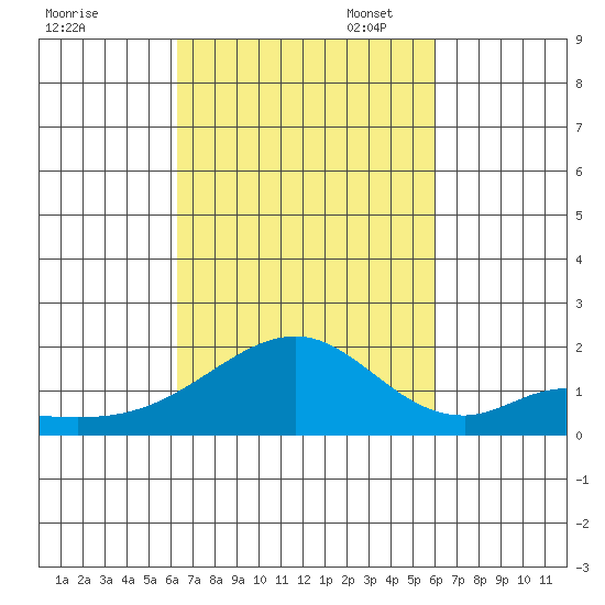 Hana tide chart for Tuesday, October 18, 2022