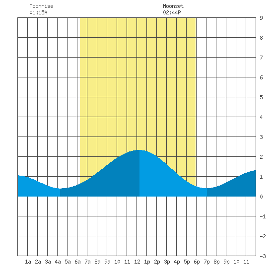 Hana tide chart for Wednesday, October 19, 2022