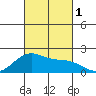 Hana tide chart for Saturday, October 1, 2022