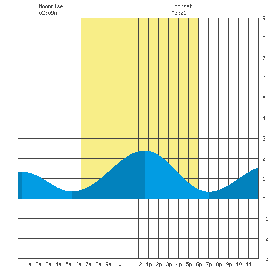 Hana tide chart for Thursday, October 20, 2022