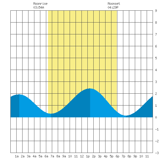 Hana tide chart for Saturday, October 22, 2022