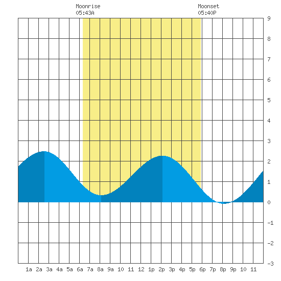 Hana tide chart for Monday, October 24, 2022