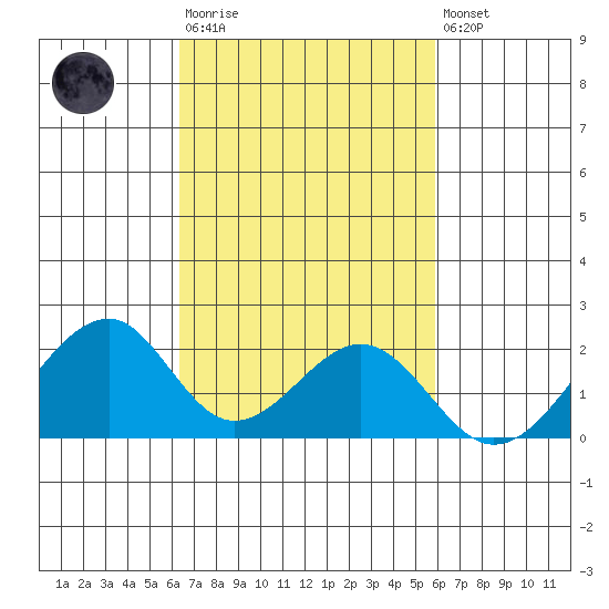 Hana tide chart for Tuesday, October 25, 2022
