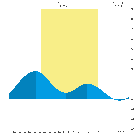 Hana tide chart for Friday, October 28, 2022