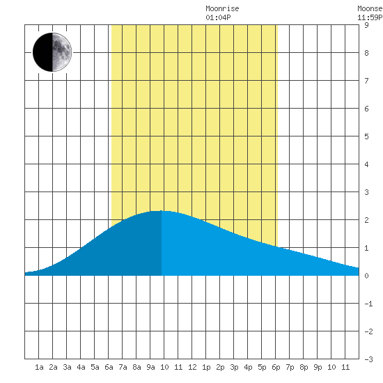 Hana tide chart for Sunday, October 2, 2022
