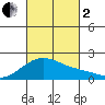 Hana tide chart for Sunday, October 2, 2022