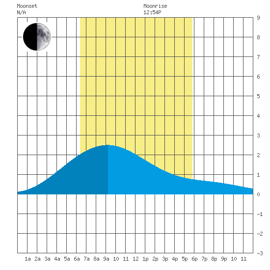 Hana tide chart for Monday, October 31, 2022
