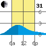 Hana tide chart for Monday, October 31, 2022