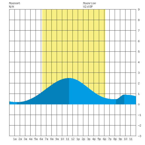 Hana tide chart for Monday, October 3, 2022