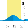 Hana tide chart for Monday, October 3, 2022