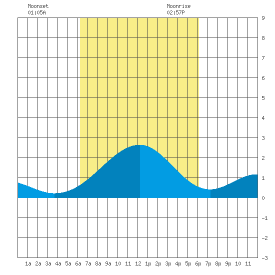 Hana tide chart for Tuesday, October 4, 2022