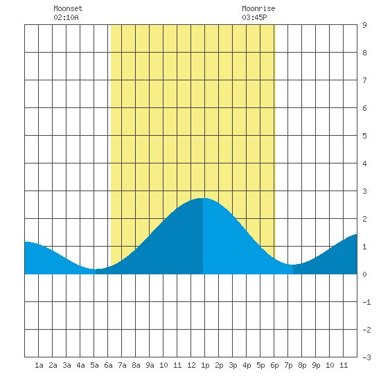 Hana tide chart for Wednesday, October 5, 2022