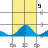 Hana tide chart for Wednesday, October 5, 2022