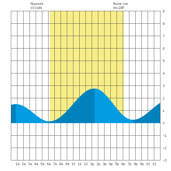 Hana tide chart for Thursday, October 6, 2022