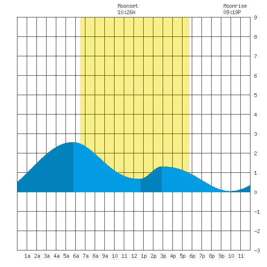 Hana tide chart for Saturday, November 12, 2022