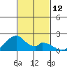 Hana tide chart for Saturday, November 12, 2022