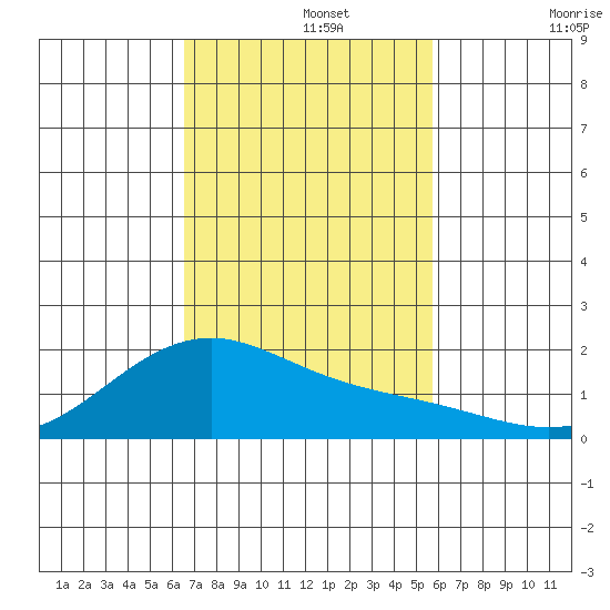 Hana tide chart for Monday, November 14, 2022