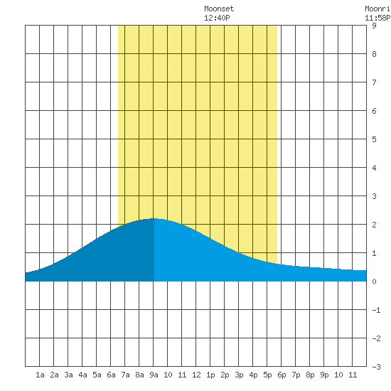Hana tide chart for Tuesday, November 15, 2022