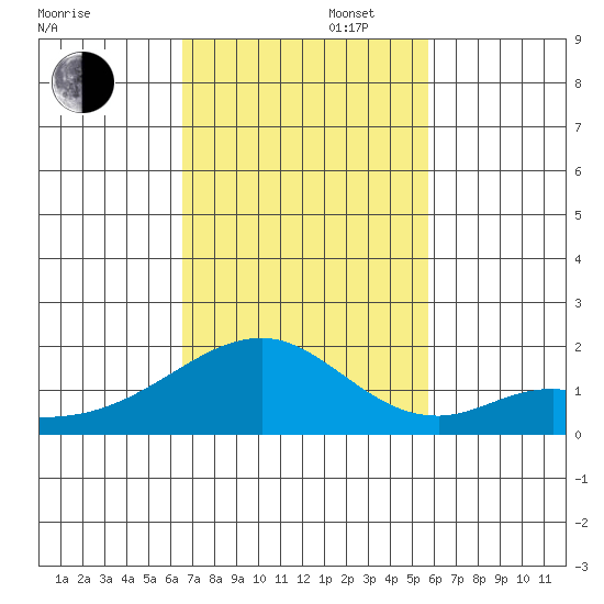 Hana tide chart for Wednesday, November 16, 2022
