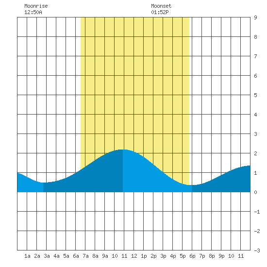 Hana tide chart for Thursday, November 17, 2022