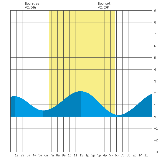 Hana tide chart for Saturday, November 19, 2022
