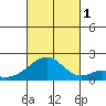 Hana tide chart for Tuesday, November 1, 2022