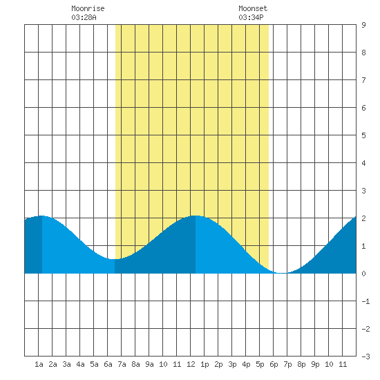 Hana tide chart for Sunday, November 20, 2022