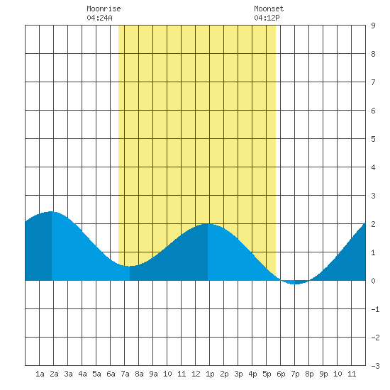 Hana tide chart for Monday, November 21, 2022