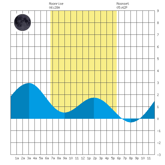 Hana tide chart for Wednesday, November 23, 2022