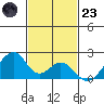 Hana tide chart for Wednesday, November 23, 2022
