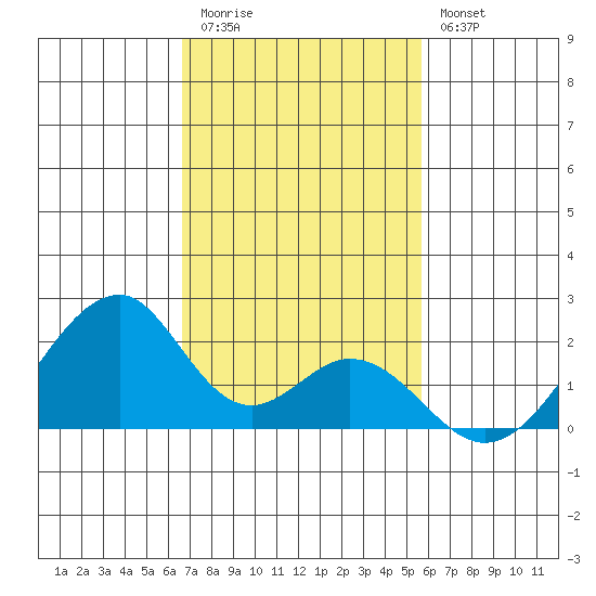 Hana tide chart for Thursday, November 24, 2022