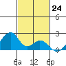 Hana tide chart for Thursday, November 24, 2022