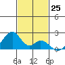 Hana tide chart for Friday, November 25, 2022