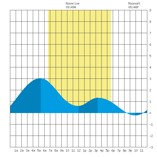 Hana tide chart for Saturday, November 26, 2022