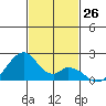 Hana tide chart for Saturday, November 26, 2022