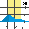 Hana tide chart for Monday, November 28, 2022
