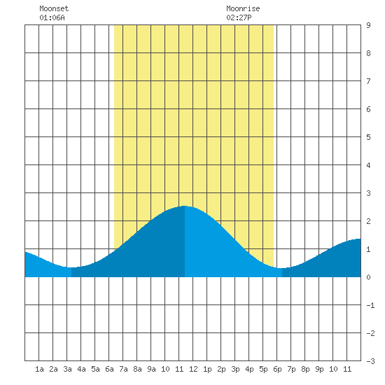 Hana tide chart for Wednesday, November 2, 2022