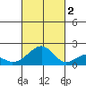 Hana tide chart for Wednesday, November 2, 2022