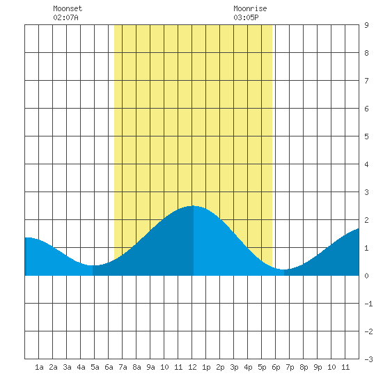 Hana tide chart for Thursday, November 3, 2022