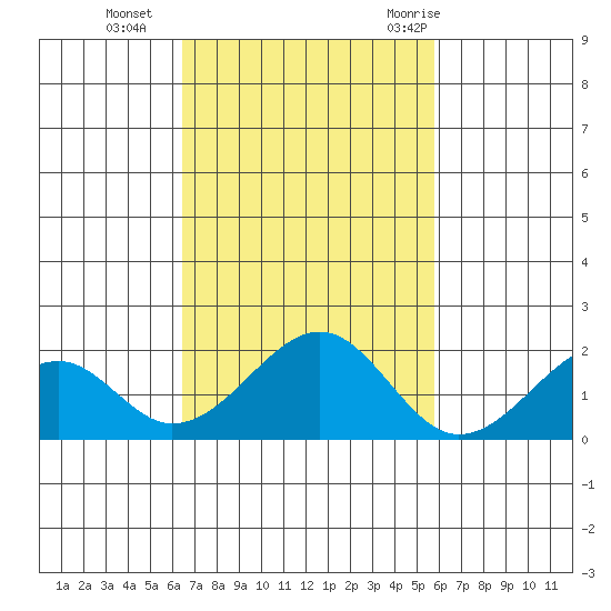 Hana tide chart for Friday, November 4, 2022