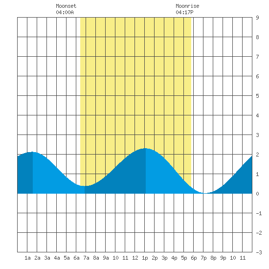 Hana tide chart for Saturday, November 5, 2022