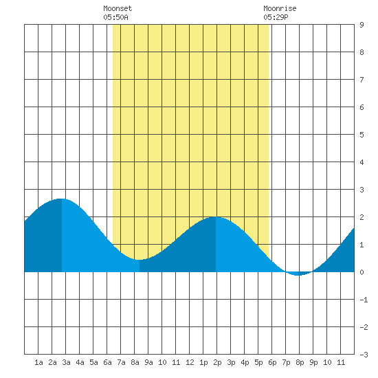 Hana tide chart for Monday, November 7, 2022