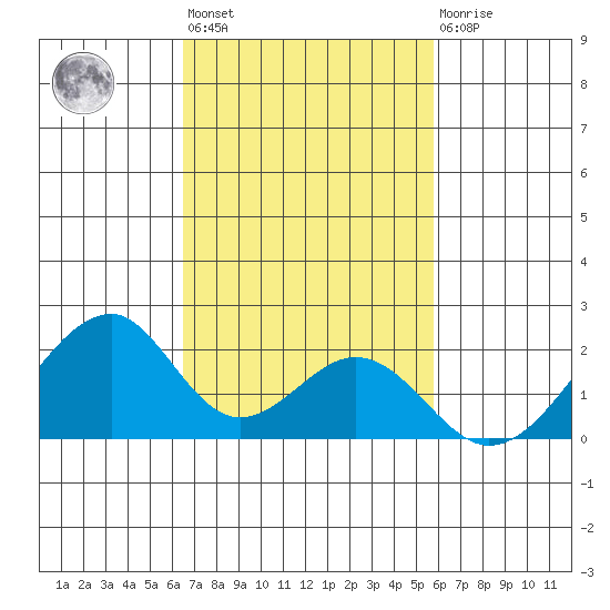 Hana tide chart for Tuesday, November 8, 2022