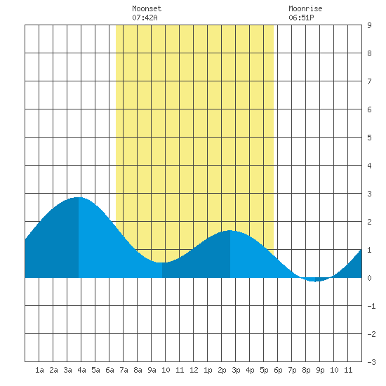 Hana tide chart for Wednesday, November 9, 2022